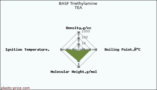 BASF Triethylamine TEA