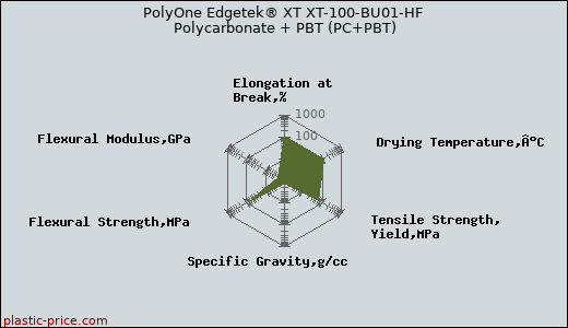 PolyOne Edgetek® XT XT-100-BU01-HF Polycarbonate + PBT (PC+PBT)