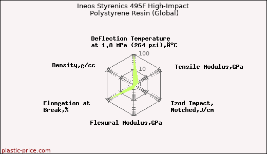 Ineos Styrenics 495F High-Impact Polystyrene Resin (Global)