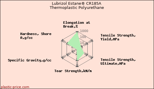 Lubrizol Estane® CR185A Thermoplastic Polyurethane