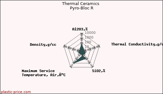 Thermal Ceramics Pyro-Bloc R
