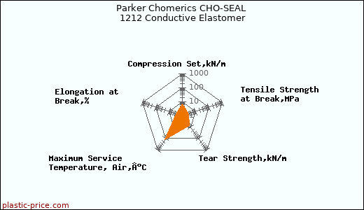 Parker Chomerics CHO-SEAL 1212 Conductive Elastomer