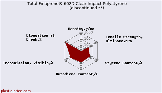 Total Finaprene® 602D Clear Impact Polystyrene               (discontinued **)