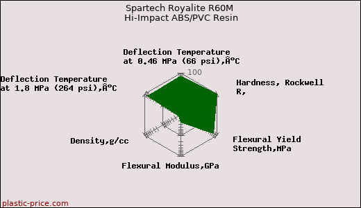 Spartech Royalite R60M Hi-Impact ABS/PVC Resin