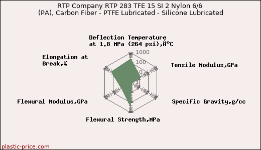 RTP Company RTP 283 TFE 15 SI 2 Nylon 6/6 (PA), Carbon Fiber - PTFE Lubricated - Silicone Lubricated
