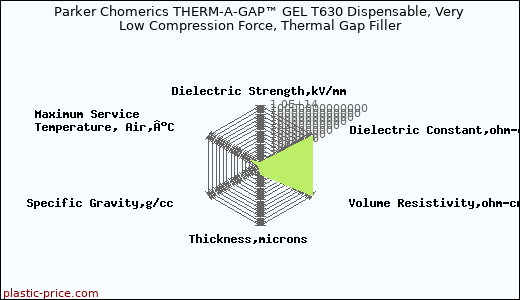 Parker Chomerics THERM-A-GAP™ GEL T630 Dispensable, Very Low Compression Force, Thermal Gap Filler