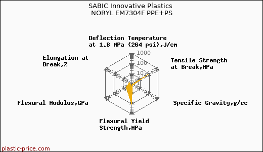 SABIC Innovative Plastics NORYL EM7304F PPE+PS