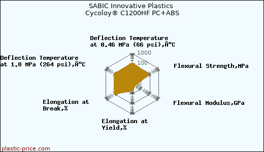 SABIC Innovative Plastics Cycoloy® C1200HF PC+ABS