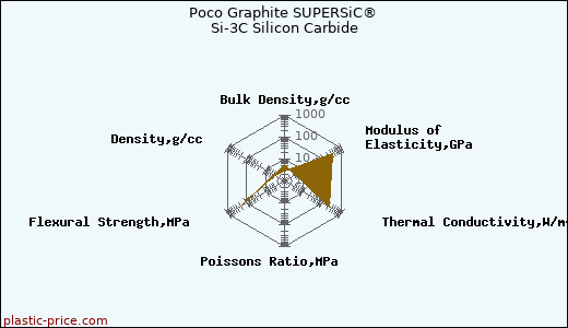 Poco Graphite SUPERSiC® Si-3C Silicon Carbide