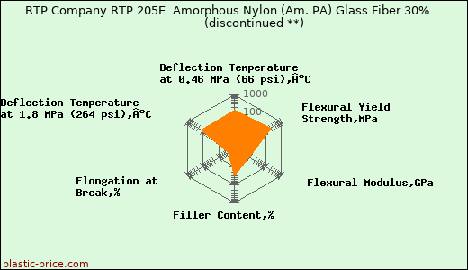 RTP Company RTP 205E  Amorphous Nylon (Am. PA) Glass Fiber 30%               (discontinued **)