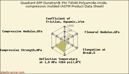 Quadrant EPP Duratron® PAI T4540 Polyamide-imide, compression molded (ASTM Product Data Sheet)