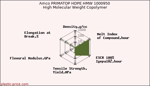 Amco PRIMATOP HDPE HMW 1000950 High Molecular Weight Copolymer