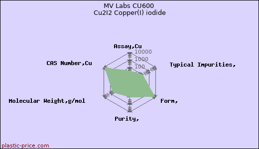 MV Labs CU600 Cu2I2 Copper(I) iodide