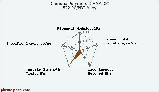 Diamond Polymers DIAMALOY 522 PC/PBT Alloy