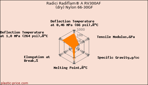 Radici Radiflam® A RV300AF (dry) Nylon 66-30GF
