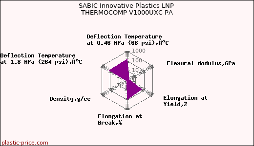 SABIC Innovative Plastics LNP THERMOCOMP V1000UXC PA
