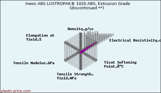 Ineos ABS LUSTROPAK® 1020 ABS, Extrusion Grade               (discontinued **)
