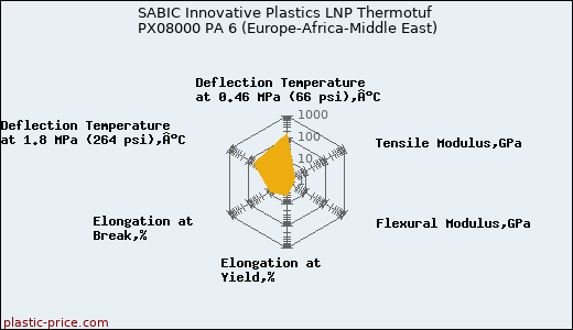SABIC Innovative Plastics LNP Thermotuf PX08000 PA 6 (Europe-Africa-Middle East)