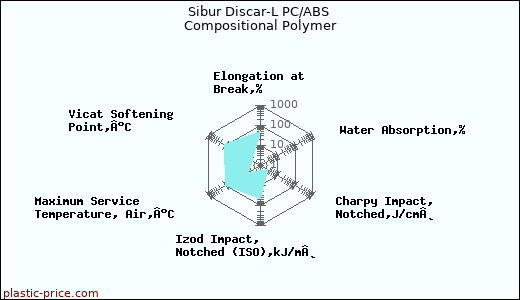 Sibur Discar-L PC/ABS Compositional Polymer