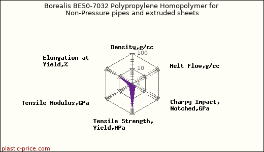 Borealis BE50-7032 Polypropylene Homopolymer for Non-Pressure pipes and extruded sheets
