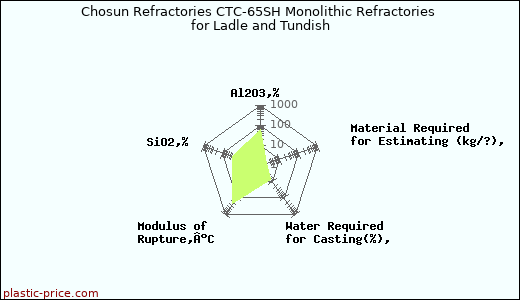 Chosun Refractories CTC-65SH Monolithic Refractories for Ladle and Tundish