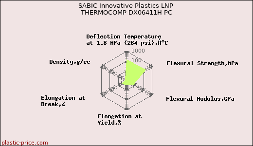 SABIC Innovative Plastics LNP THERMOCOMP DX06411H PC