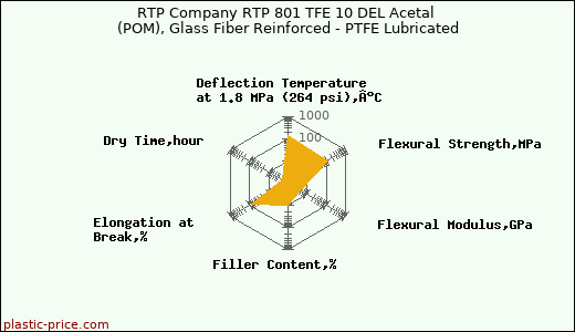 RTP Company RTP 801 TFE 10 DEL Acetal (POM), Glass Fiber Reinforced - PTFE Lubricated