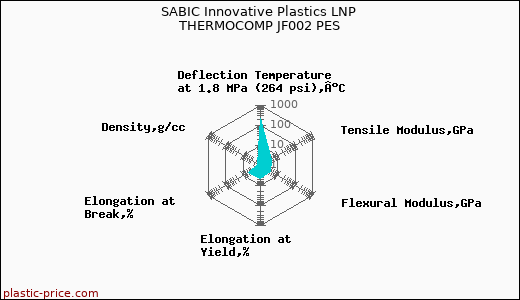 SABIC Innovative Plastics LNP THERMOCOMP JF002 PES