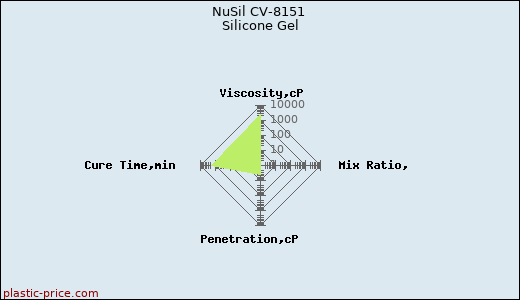 NuSil CV-8151 Silicone Gel