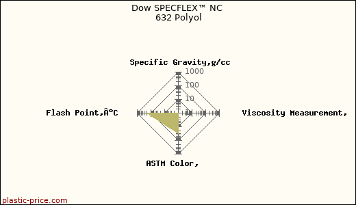 Dow SPECFLEX™ NC 632 Polyol