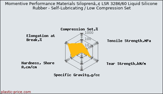 Momentive Performance Materials Siloprenâ„¢ LSR 3286/60 Liquid Silicone Rubber - Self-Lubricating / Low Compression Set