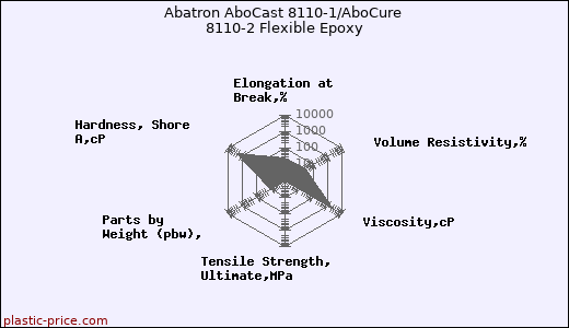 Abatron AboCast 8110-1/AboCure 8110-2 Flexible Epoxy