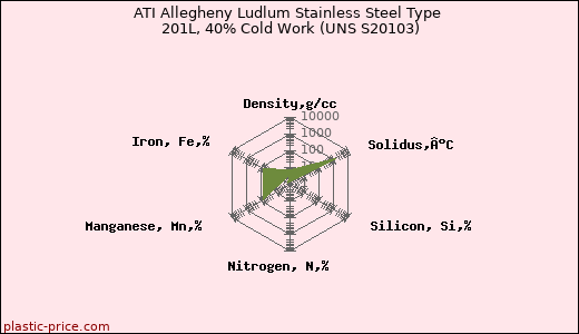 ATI Allegheny Ludlum Stainless Steel Type 201L, 40% Cold Work (UNS S20103)