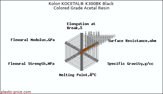 Kolon KOCETAL® K300BK Black Colored Grade Acetal Resin