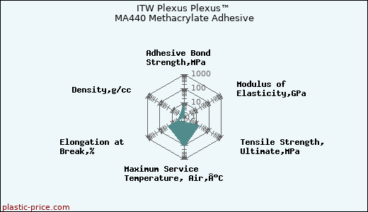 ITW Plexus Plexus™ MA440 Methacrylate Adhesive