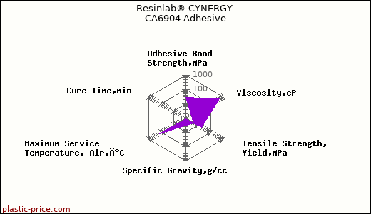 Resinlab® CYNERGY CA6904 Adhesive