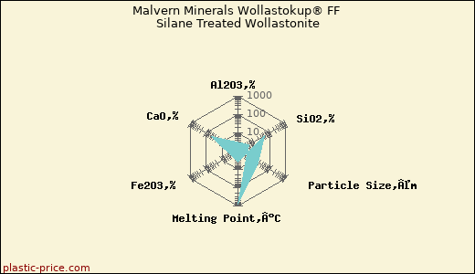 Malvern Minerals Wollastokup® FF Silane Treated Wollastonite