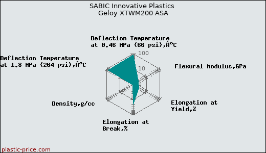SABIC Innovative Plastics Geloy XTWM200 ASA