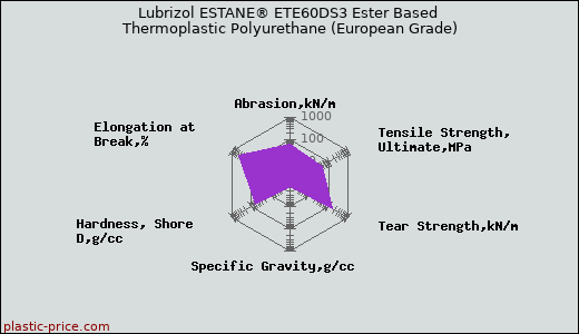 Lubrizol ESTANE® ETE60DS3 Ester Based Thermoplastic Polyurethane (European Grade)