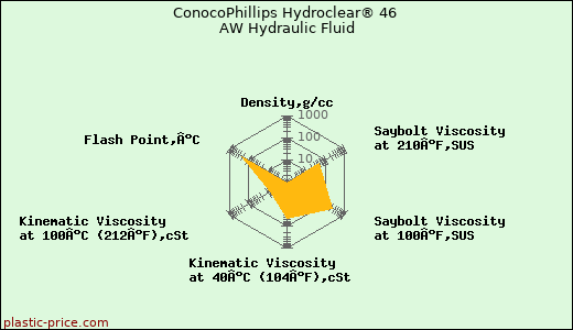 ConocoPhillips Hydroclear® 46 AW Hydraulic Fluid