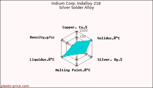 Indium Corp. Indalloy 218 Silver Solder Alloy