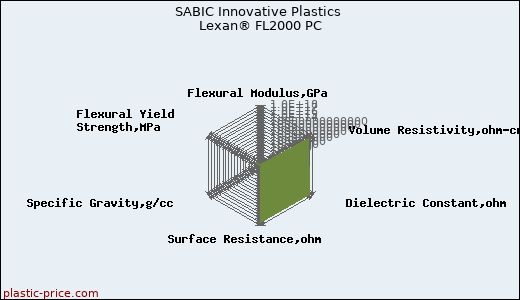 SABIC Innovative Plastics Lexan® FL2000 PC