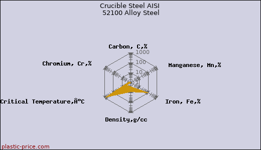 Crucible Steel AISI 52100 Alloy Steel