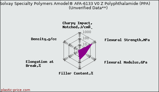 Solvay Specialty Polymers Amodel® AFA-6133 V0 Z Polyphthalamide (PPA)                      (Unverified Data**)