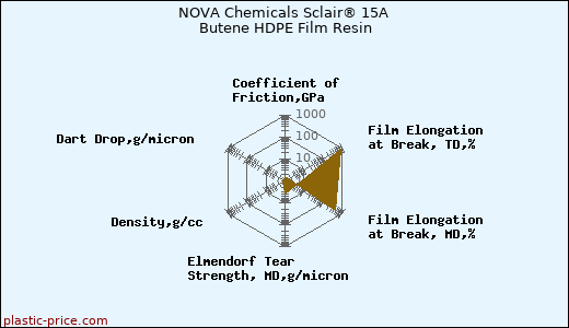 NOVA Chemicals Sclair® 15A Butene HDPE Film Resin