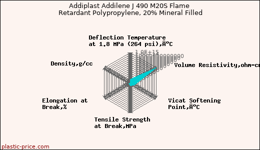 Addiplast Addilene J 490 M20S Flame Retardant Polypropylene, 20% Mineral Filled