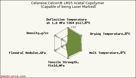 Celanese Celcon® LM25 Acetal Copolymer (Capable of being Laser Marked)