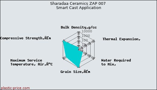Sharadaa Ceramics ZAP 007 Smart Cast Application