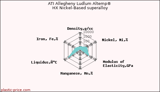 ATI Allegheny Ludlum Altemp® HX Nickel-Based superalloy
