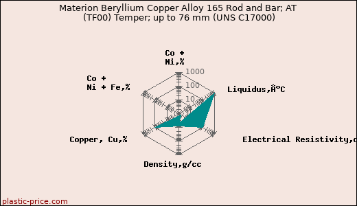 Materion Beryllium Copper Alloy 165 Rod and Bar; AT (TF00) Temper; up to 76 mm (UNS C17000)